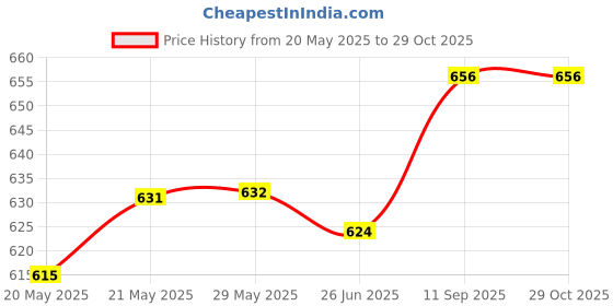 firstcry.com Pine Kids Woven Above Knee Length Washed Denim Skirt - Blue pine kids Price History Graph from 20 May 2025 to 29 Oct 2025
