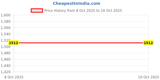 firstcry.com Pine Kids Woven Cap Sleeves Kurta Gharara & Dupatta Set With Floral Print - Red pine kids Price History Graph from 21 Sep 2025 to 8 Oct 2025