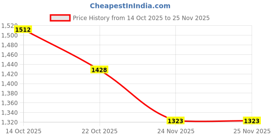 firstcry.com Pine Kids Woven Cap Sleeves Kurta Gharara & Dupatta Set With Floral Print - Red pine kids Price History Graph from 14 Oct 2025 to 25 Nov 2025