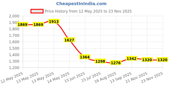 firstcry.com Pine Kids Woven Cap Sleeves Mesh Party Dress with Sequin Detailing & Floral Applique - Red pine kids Price History Graph from 12 May 2025 to 22 Nov 2025