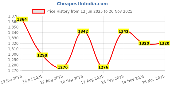 firstcry.com Pine Kids Woven Cap Sleeves Mesh Party Dress with Sequin Detailing & Floral Applique - Red pine kids Price History Graph from 13 Jun 2025 to 25 Nov 2025