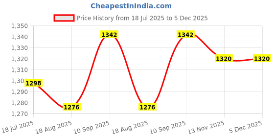 firstcry.com Pine Kids Woven Cap Sleeves Mesh Party Dress with Sequin Detailing & Floral Applique - Red pine kids Price History Graph from 18 Jul 2025 to 5 Dec 2025