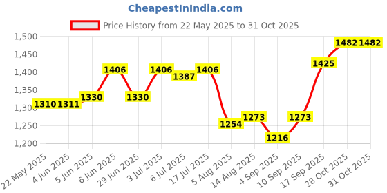 firstcry.com Pine Kids Woven Cap Sleeves Party Dress with Sequin Detailing & Bow Applique - Lavender pine kids Price History Graph from 22 May 2025 to 30 Oct 2025