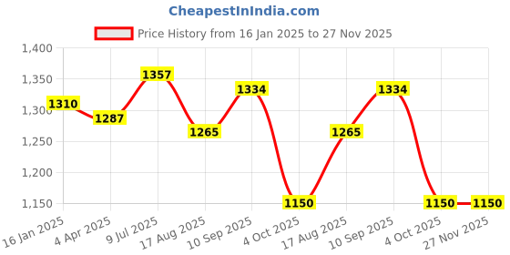 firstcry.com Pine Kids Woven Cap Sleeves Party Frock with Glitter Detailing & Bow Applique - Black pine kids Price History Graph from 16 Jan 2025 to 27 Nov 2025