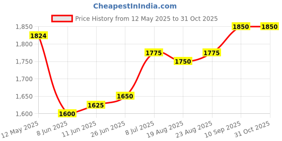 firstcry.com Pine Kids Woven Cold Shoulder Sleeves Party Dress With Floral Print - Blue pine kids Price History Graph from 12 May 2025 to 31 Oct 2025