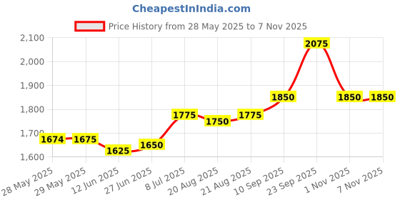 firstcry.com Pine Kids Woven Cold Shoulder Sleeves Party Dress With Floral Print - Blue pine kids Price History Graph from 28 May 2025 to 7 Nov 2025