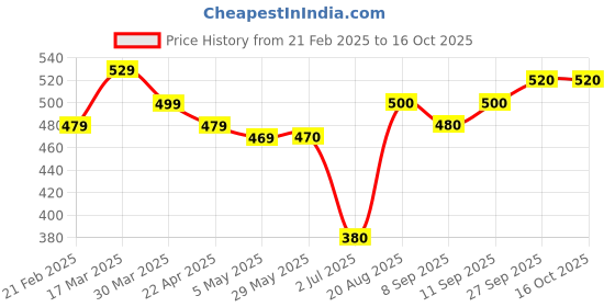 firstcry.com Pine Kids Woven Elasticated Waistband With A Drawcord & Softener Wash Solid Trousers - Orange pine kids Price History Graph from 21 Feb 2025 to 15 Oct 2025