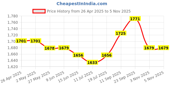 firstcry.com Pine Kids Woven Flutter Sleeves CholiLehengaSet & Dupatta with Sequin Design - White pine kids Price History Graph from 26 Apr 2025 to 5 Nov 2025