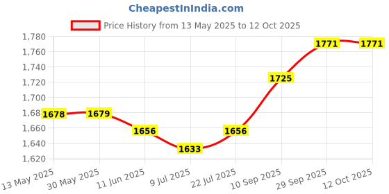 firstcry.com Pine Kids Woven Flutter Sleeves CholiLehengaSet & Dupatta with Sequin Design - White pine kids Price History Graph from 13 May 2025 to 11 Oct 2025