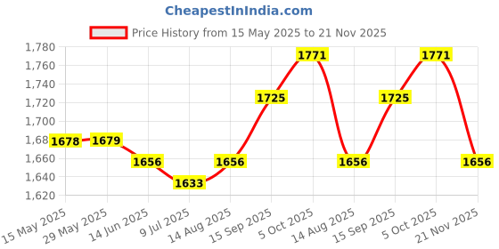 firstcry.com Pine Kids Woven Flutter Sleeves CholiLehengaSet & Dupatta with Sequin Design - White pine kids Price History Graph from 15 May 2025 to 21 Nov 2025