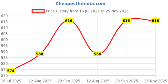 firstcry.com Pine Kids Woven Flutter Sleeves Shirt Style Top With Floral Print - Black pine kids Price History Graph from 16 Jul 2025 to 24 Nov 2025