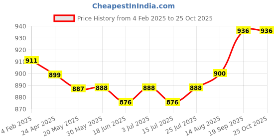 firstcry.com Pine Kids Woven Full Length Denim Washed Jeans with Cargo Pockets - Blue pine kids Price History Graph from 4 Feb 2025 to 25 Oct 2025
