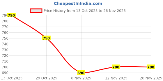 firstcry.com Pine Kids Woven Full Length Solid Color Trouser with Pockets - Beige pine kids Price History Graph from 13 Oct 2025 to 26 Nov 2025