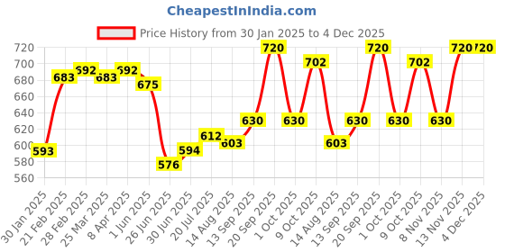 firstcry.com Pine Kids Woven Full Length Solid Colour Trouser - Navy Blue pine kids Price History Graph from 30 Jan 2025 to 4 Dec 2025