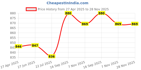 firstcry.com Pine Kids Woven Full Length Solid Denim Jeans - Grey pine kids Price History Graph from 27 Apr 2025 to 27 Nov 2025