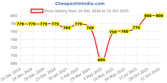 firstcry.com Pine Kids Woven Full Length Solid Denim Jeans - Light Blue pine kids Price History Graph from 10 Dec 2024 to 30 Oct 2025