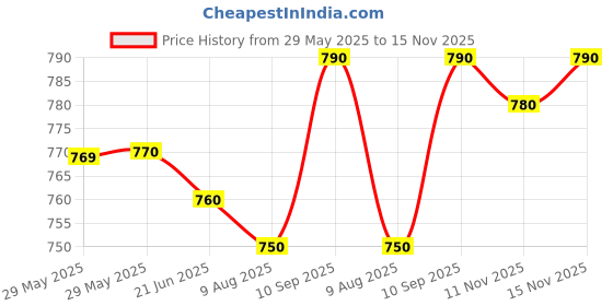 firstcry.com Pine Kids Woven Full Length Solid Trouser With Cargo Pockets - Beige pine kids Price History Graph from 29 May 2025 to 15 Nov 2025