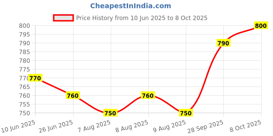 firstcry.com Pine Kids Woven Full Length Solid Trouser With Cargo Pockets - Beige pine kids Price History Graph from 10 Jun 2025 to 8 Oct 2025