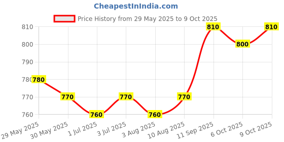firstcry.com Pine Kids Woven Full Length Solid Trouser With Cargo Pockets - Grey pine kids Price History Graph from 29 May 2025 to 9 Oct 2025