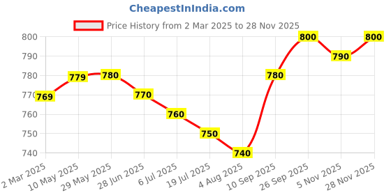 firstcry.com Pine Kids Woven Full Length Solid Trouser With Cargo Pockets - Tan pine kids Price History Graph from 2 Mar 2025 to 28 Nov 2025