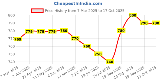 firstcry.com Pine Kids Woven Full Length Solid Trouser With Cargo Pockets - Tan pine kids Price History Graph from 7 Mar 2025 to 16 Oct 2025