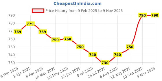 firstcry.com Pine Kids Woven Full Length Solid Washed Denim Jeans - Black pine kids Price History Graph from 9 Feb 2025 to 7 Nov 2025