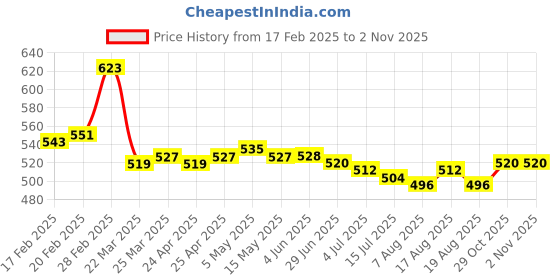 firstcry.com Pine Kids Woven Full Length Solid Washed Denim Jeans - Black pine kids Price History Graph from 17 Feb 2025 to 1 Nov 2025