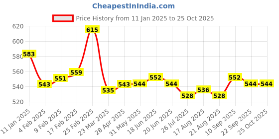 firstcry.com Pine Kids Woven Full Length Solid Washed Denim Jeans - Blue pine kids Price History Graph from 11 Jan 2025 to 24 Oct 2025