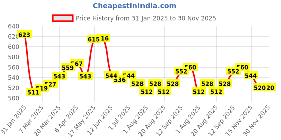 firstcry.com Pine Kids Woven Full Length Solid Washed Denim Jeans - Blue pine kids Price History Graph from 31 Jan 2025 to 30 Nov 2025