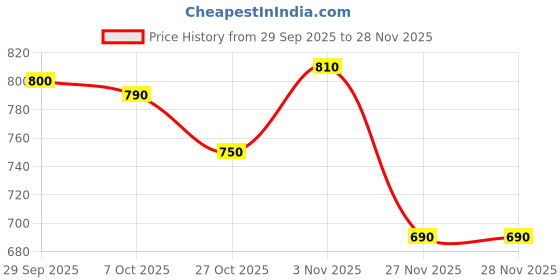 firstcry.com Pine Kids Woven Full Length Trouser With Cargo Pockets - Charcoal Grey pine kids Price History Graph from 29 Sep 2025 to 27 Nov 2025