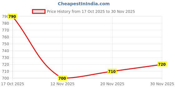 firstcry.com Pine Kids Woven Full Length Trouser With Cargo Pockets - Khaki pine kids Price History Graph from 17 Oct 2025 to 30 Nov 2025