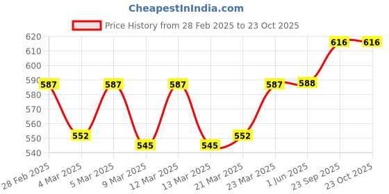firstcry.com Pine Kids Woven Full Length Washed Denim Jeans - Black pine kids Price History Graph from 28 Feb 2025 to 23 Oct 2025