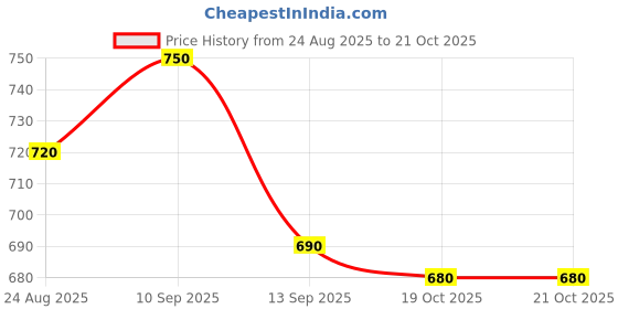 firstcry.com Pine Kids Woven Full Length Washed Denim Jeans - Black pine kids Price History Graph from 24 Aug 2025 to 20 Oct 2025
