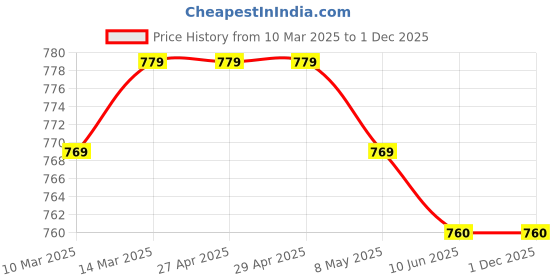 firstcry.com Pine Kids Woven Full Length Washed Denim Jeans - Blue pine kids Price History Graph from 10 Mar 2025 to 30 Nov 2025