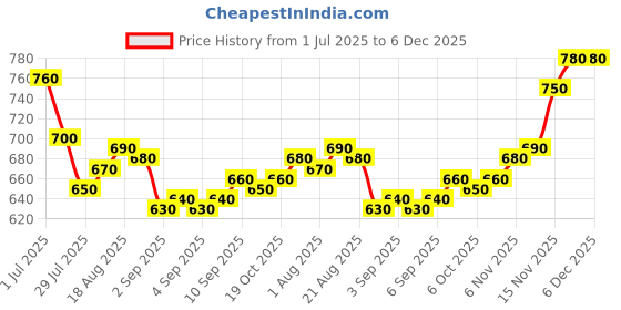 firstcry.com Pine Kids Woven Full Length Washed Denim Jeans - Blue pine kids Price History Graph from 1 Jul 2025 to 5 Dec 2025