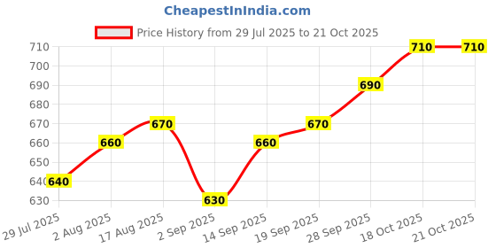 firstcry.com Pine Kids Woven Full Length Washed Denim Jeans - Light Blue pine kids Price History Graph from 29 Jul 2025 to 21 Oct 2025