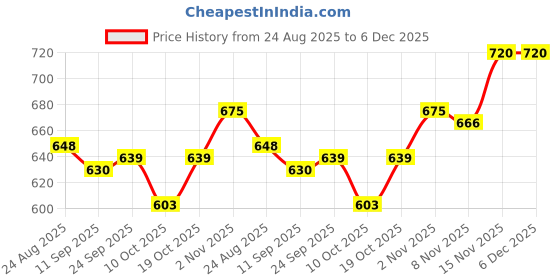 firstcry.com Pine Kids Woven Full Length Washed Denim Jeans - Light Blue pine kids Price History Graph from 24 Aug 2025 to 6 Dec 2025