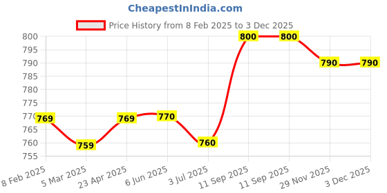 firstcry.com Pine Kids Woven Full Length Washed Denim Jeans - Navy Blue pine kids Price History Graph from 8 Feb 2025 to 3 Dec 2025