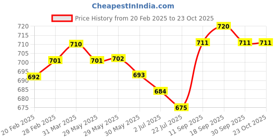 firstcry.com Pine Kids Woven Full Length Washed Denim Jeans - Navy Blue pine kids Price History Graph from 20 Feb 2025 to 21 Oct 2025