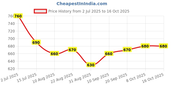 firstcry.com Pine Kids Woven Full Length Washed Denim Jeans - Navy Blue pine kids Price History Graph from 2 Jul 2025 to 15 Oct 2025