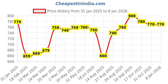 firstcry.com Pine Kids Woven Full Length Washed Denim Jeans - White pine kids Price History Graph from 31 Jan 2025 to 6 Jan 2026