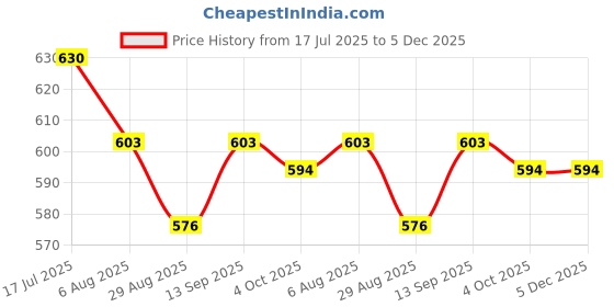 firstcry.com Pine Kids Woven Full Length Washed Denim Jeans - White pine kids Price History Graph from 17 Jul 2025 to 5 Dec 2025