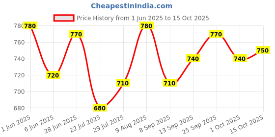 firstcry.com Pine Kids Woven Full Length Washed Denim Jeans With Cargo Pockets - Blue pine kids Price History Graph from 1 Jun 2025 to 15 Oct 2025