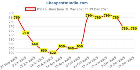 firstcry.com Pine Kids Woven Full Length Washed Denim Jeans With Floral Embroidery - Light Blue pine kids Price History Graph from 31 May 2025 to 29 Dec 2025