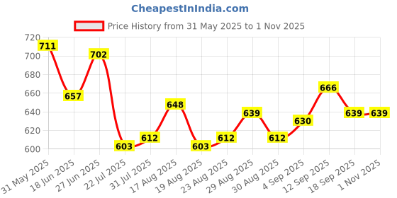 firstcry.com Pine Kids Woven Full Length Washed Denim Jeans With Floral Print - Blue pine kids Price History Graph from 31 May 2025 to 31 Oct 2025