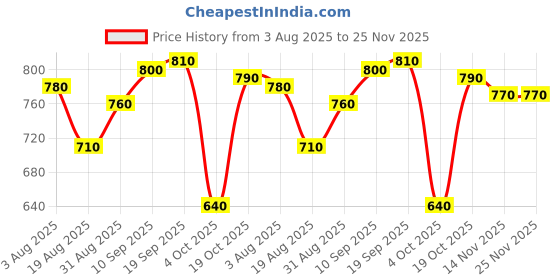 firstcry.com Pine Kids Woven Full Length Washed Denim Jeans With New York Print - Light Blue pine kids Price History Graph from 3 Aug 2025 to 24 Nov 2025