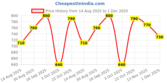 firstcry.com Pine Kids Woven Full Length Washed Denim Jeans With New York Print - Light Blue pine kids Price History Graph from 14 Aug 2025 to 1 Dec 2025