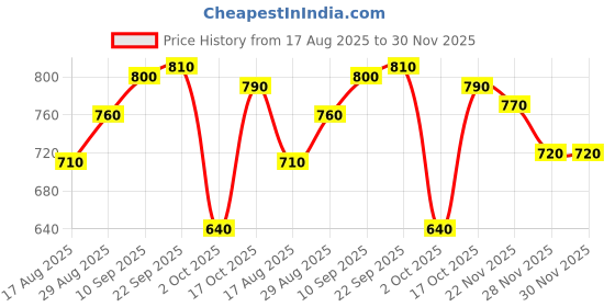 firstcry.com Pine Kids Woven Full Length Washed Denim Jeans With New York Print - Light Blue pine kids Price History Graph from 17 Aug 2025 to 29 Nov 2025