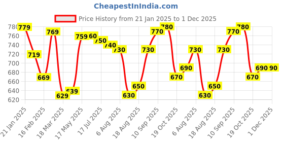 firstcry.com Pine Kids Woven Full Length Washed Denim Jeans With Paper Plane Patch - Navy Blue pine kids Price History Graph from 21 Jan 2025 to 30 Nov 2025