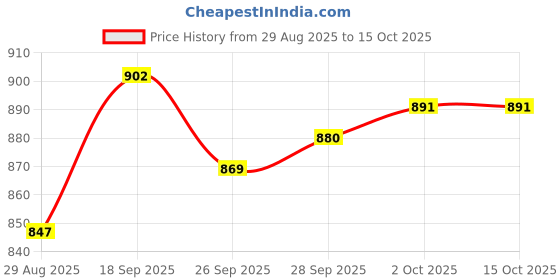 firstcry.com Pine Kids Woven Full Length Washed Denim Jeans With Text Print - Blue pine kids Price History Graph from 29 Aug 2025 to 14 Oct 2025